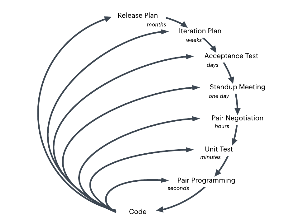 Xp programming. Extreme Programming схема. Экстремальное программирование. Extreme Programming XP. Практики экстремального программирования.